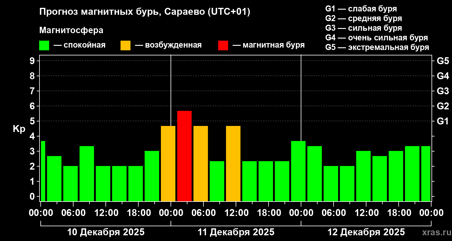 Прогноз геомагнитного индекса Kp