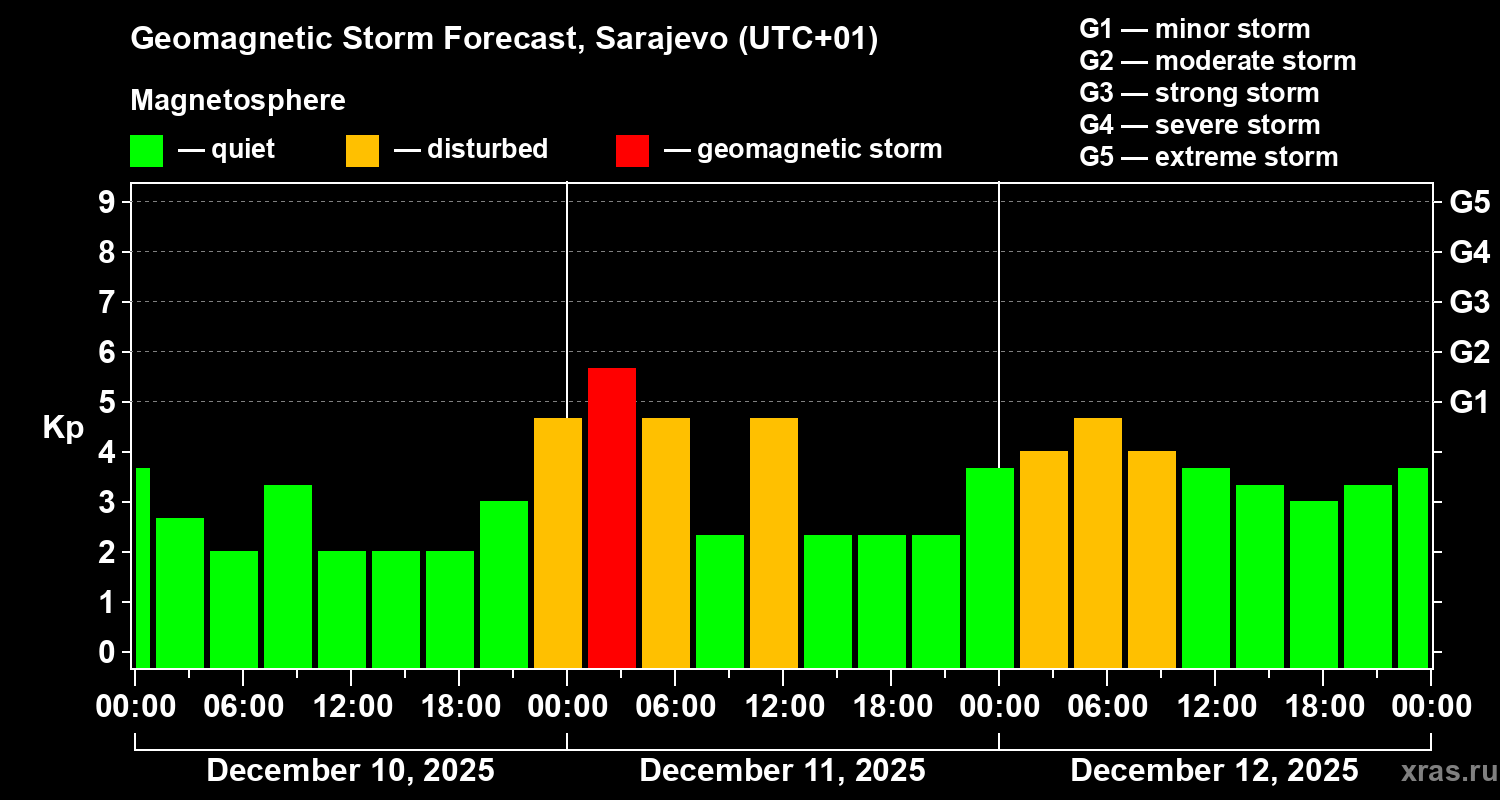 Forecast of the geomagnetic index Kp