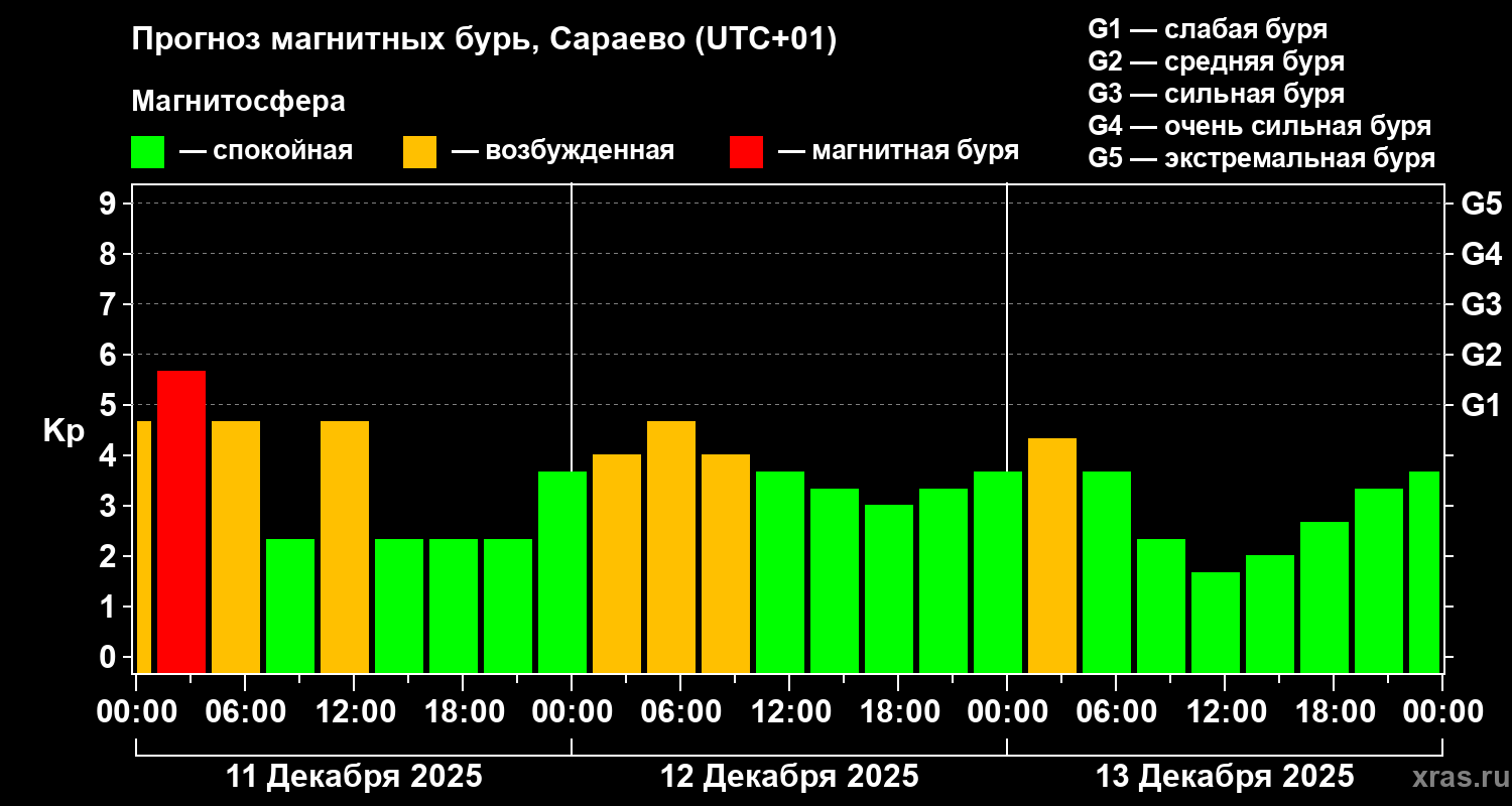 Прогноз геомагнитного индекса Kp