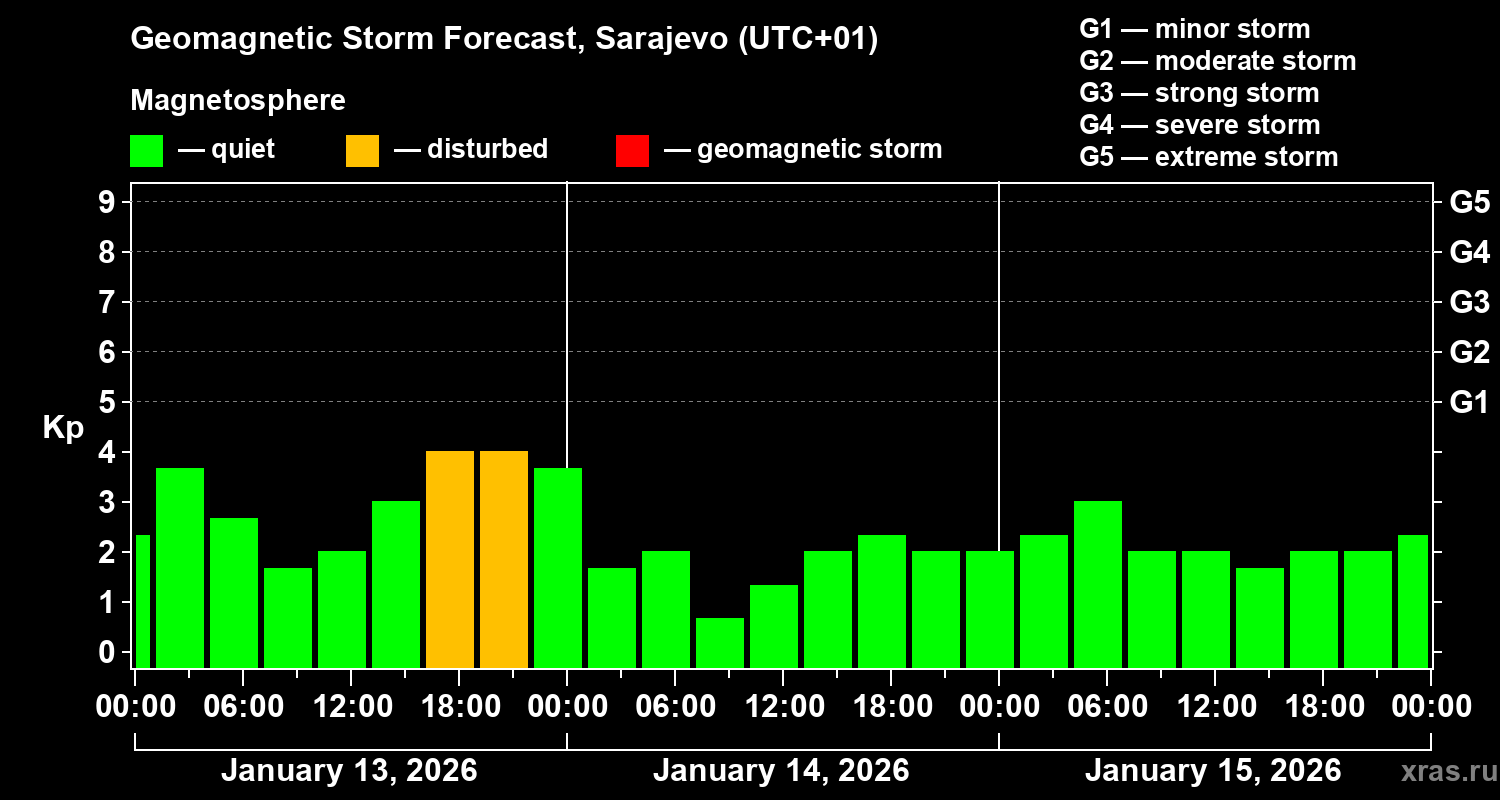 Forecast of the geomagnetic index&nbsp;Kp