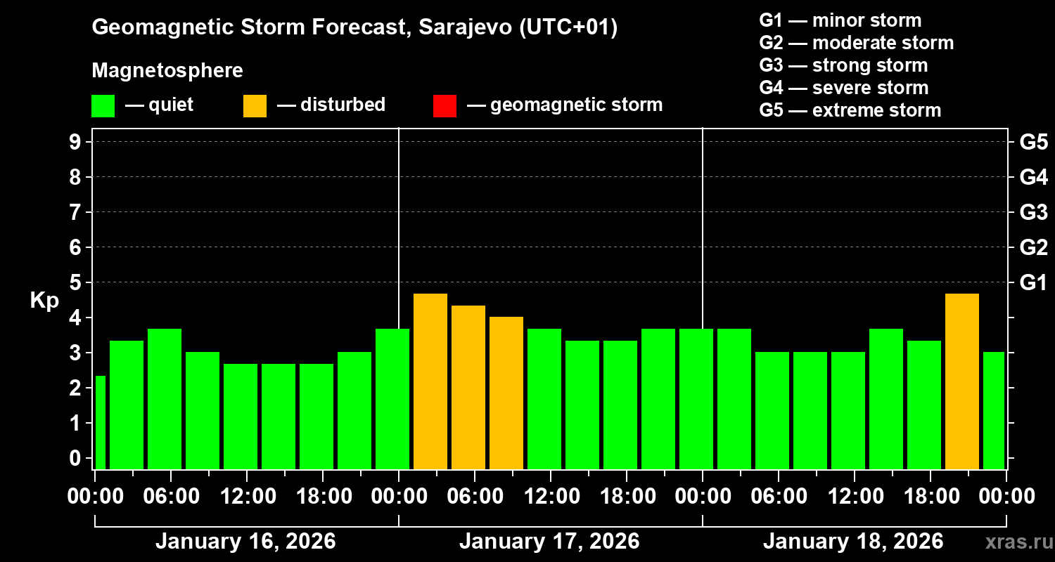 Forecast of the geomagnetic index&nbsp;Kp