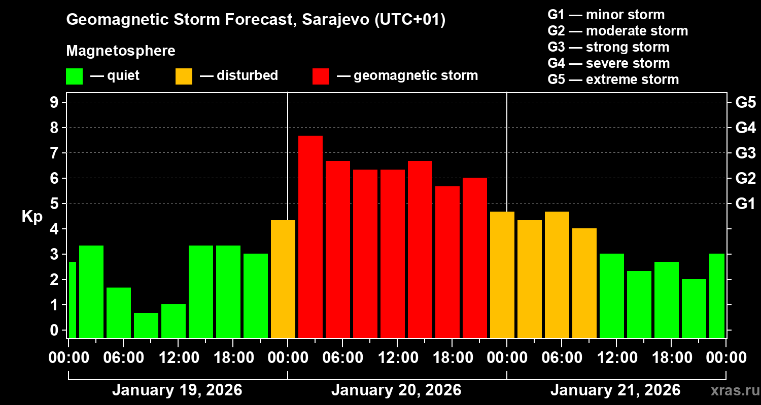 Forecast of the geomagnetic index&nbsp;Kp