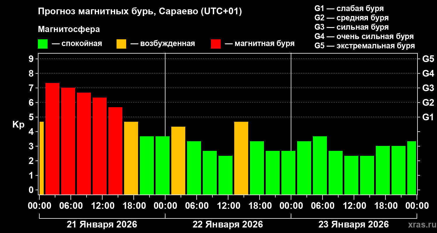 Прогноз геомагнитного индекса&nbsp;Kp