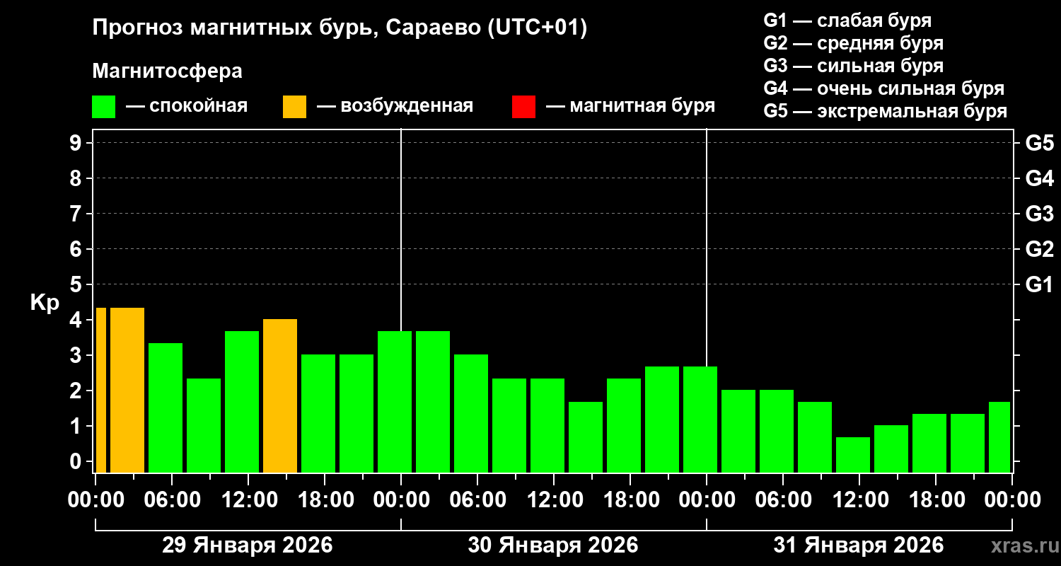 Прогноз геомагнитного индекса&nbsp;Kp