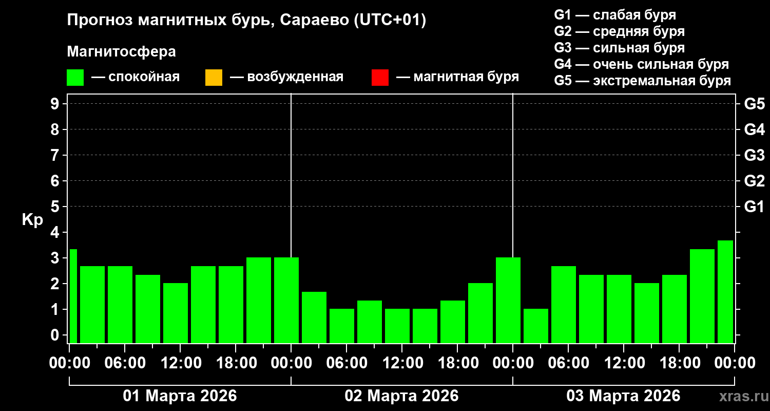 Прогноз геомагнитного индекса&nbsp;Kp