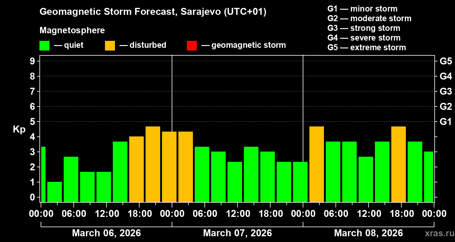 Forecast of the geomagnetic index&nbsp;Kp