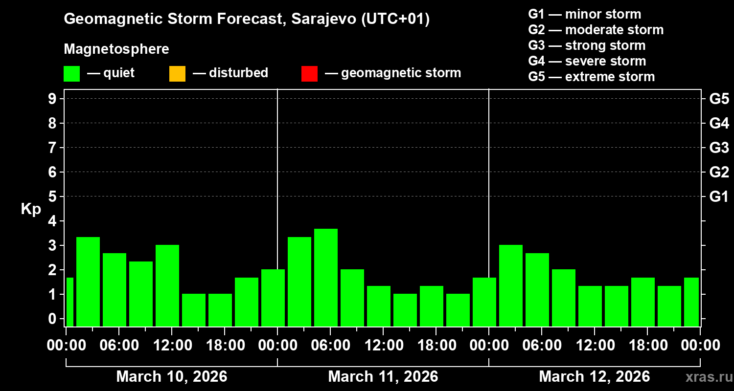 Forecast of the geomagnetic index&nbsp;Kp