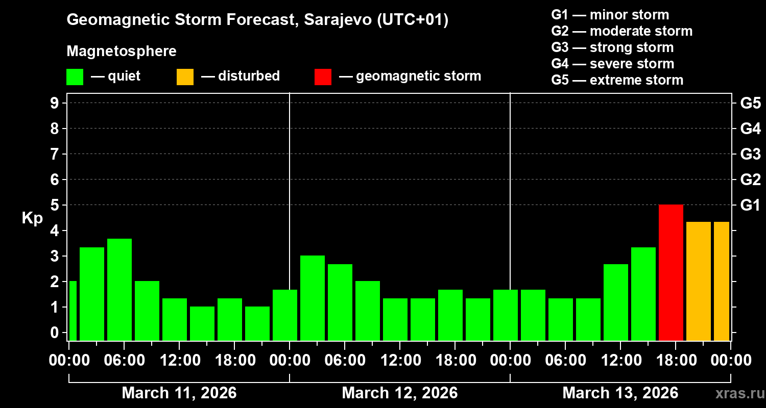 Forecast of the geomagnetic index&nbsp;Kp