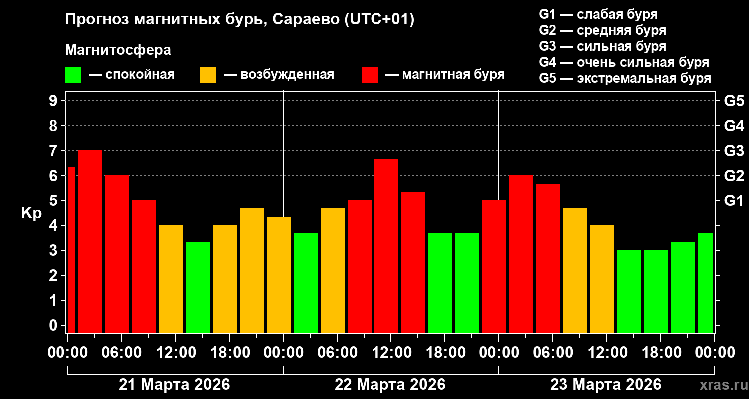Прогноз геомагнитного индекса&nbsp;Kp
