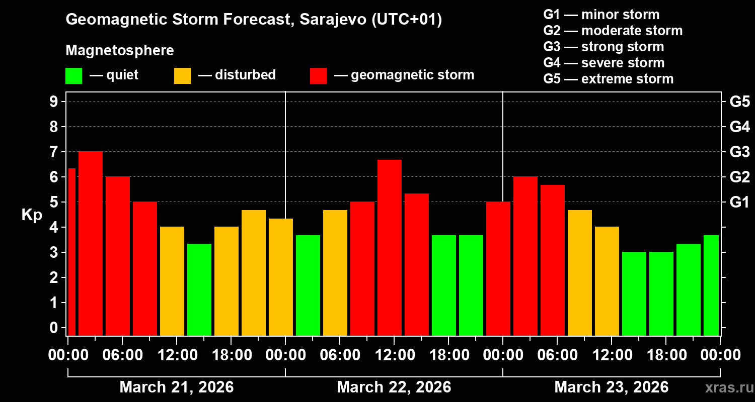 Forecast of the geomagnetic index&nbsp;Kp