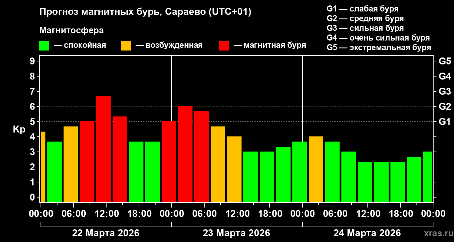 Прогноз геомагнитного индекса&nbsp;Kp