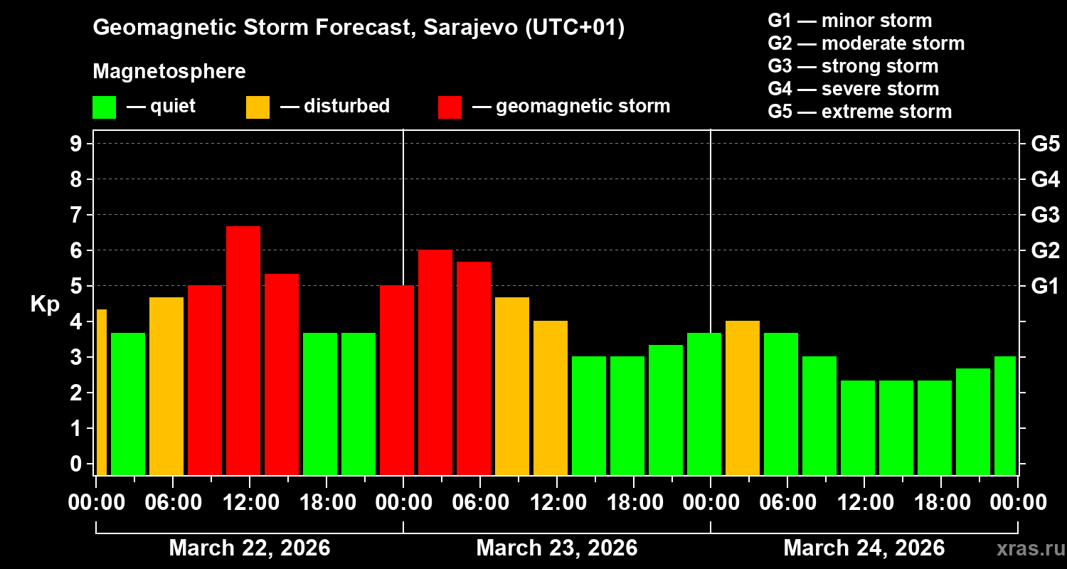 Forecast of the geomagnetic index&nbsp;Kp
