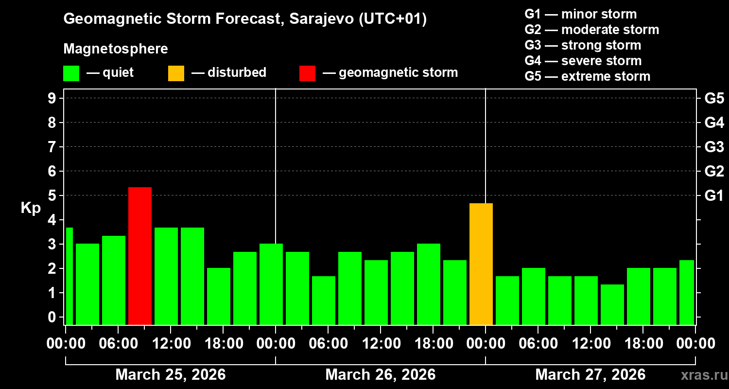 Forecast of the geomagnetic index Kp
