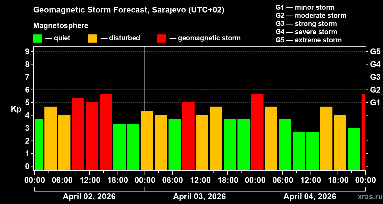 Forecast of the geomagnetic index&nbsp;Kp