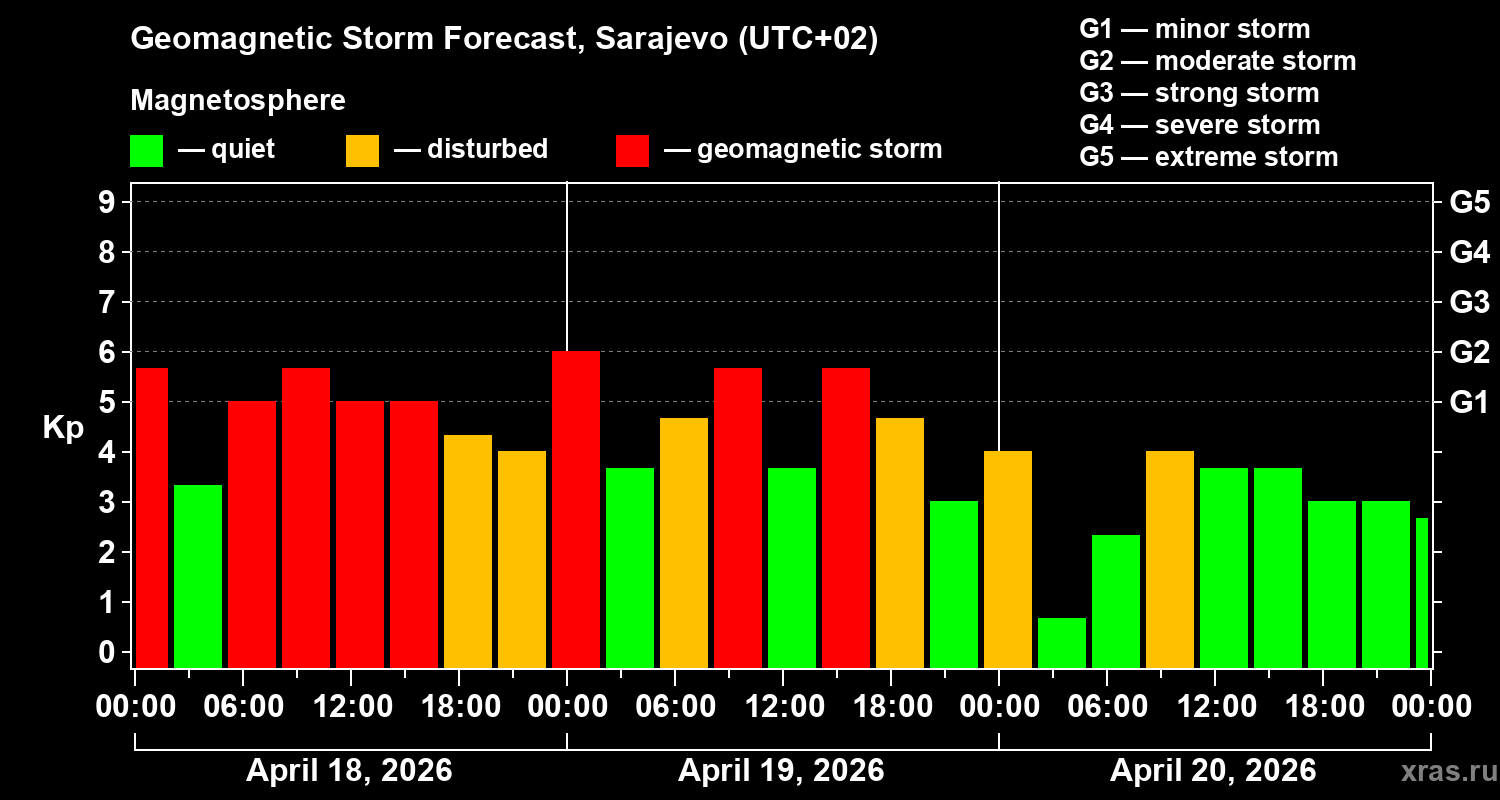 Forecast of the geomagnetic index&nbsp;Kp