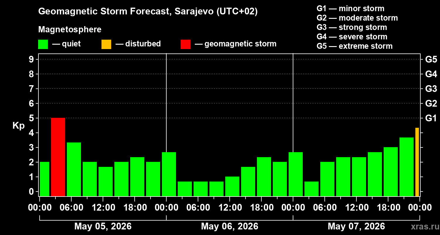 Forecast of the geomagnetic index&nbsp;Kp