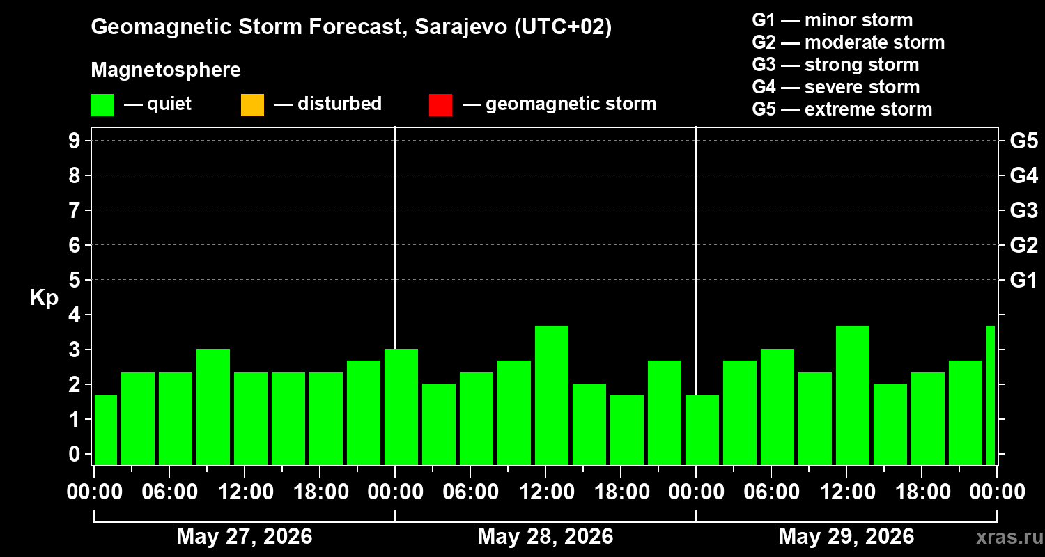 Forecast of the geomagnetic index&nbsp;Kp