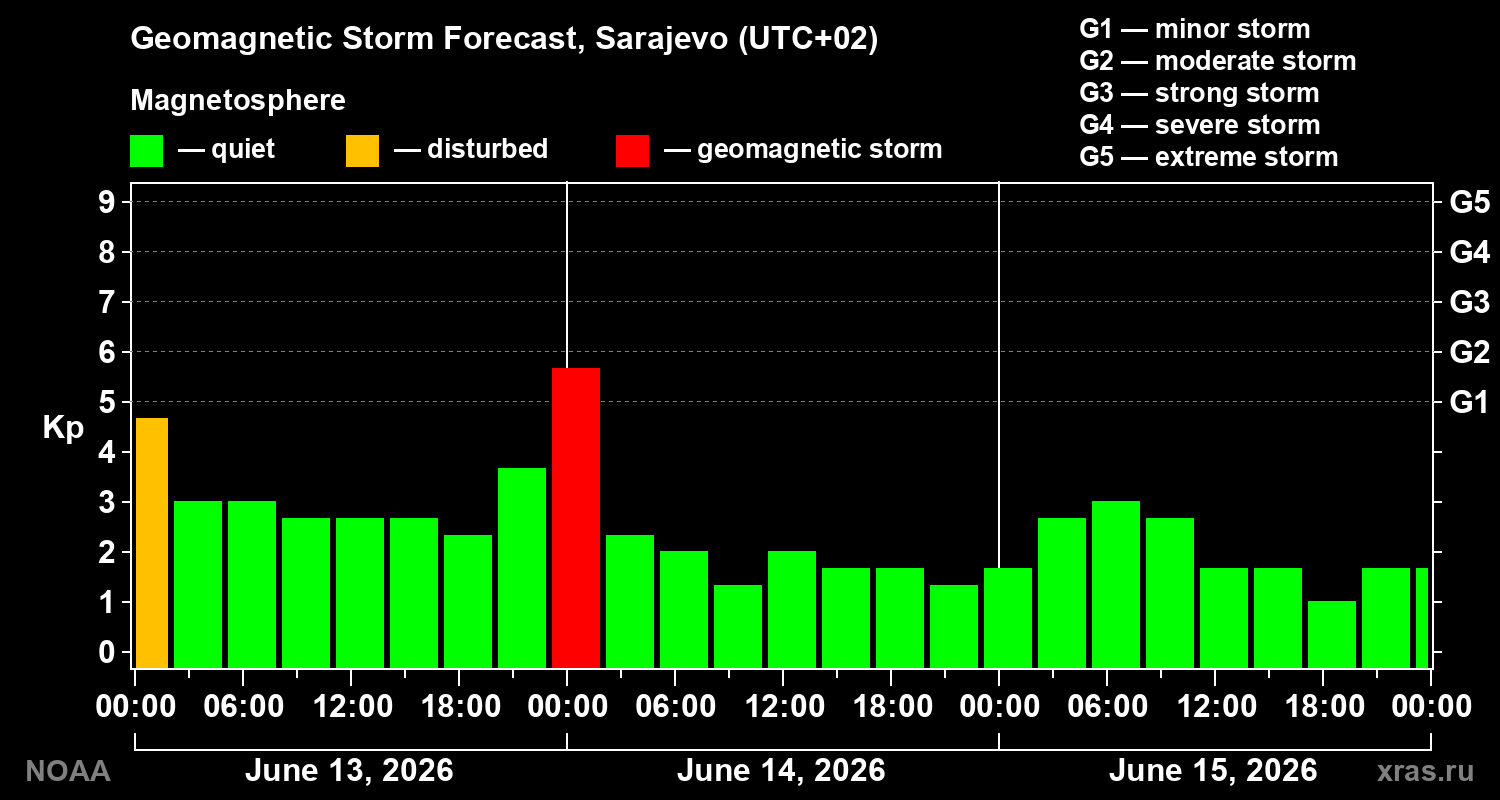 Forecast of the geomagnetic index&nbsp;Kp