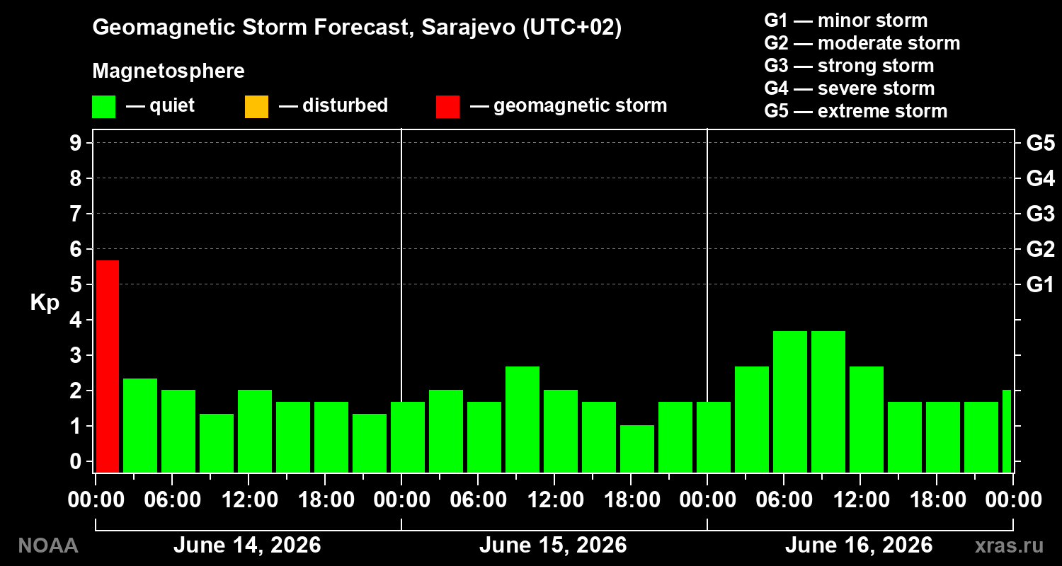 Forecast of the geomagnetic index Kp