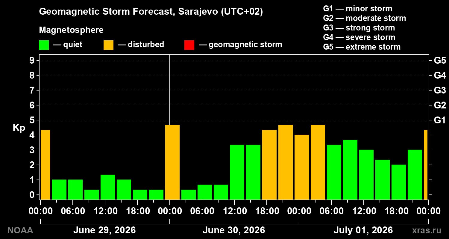 Forecast of the geomagnetic index Kp