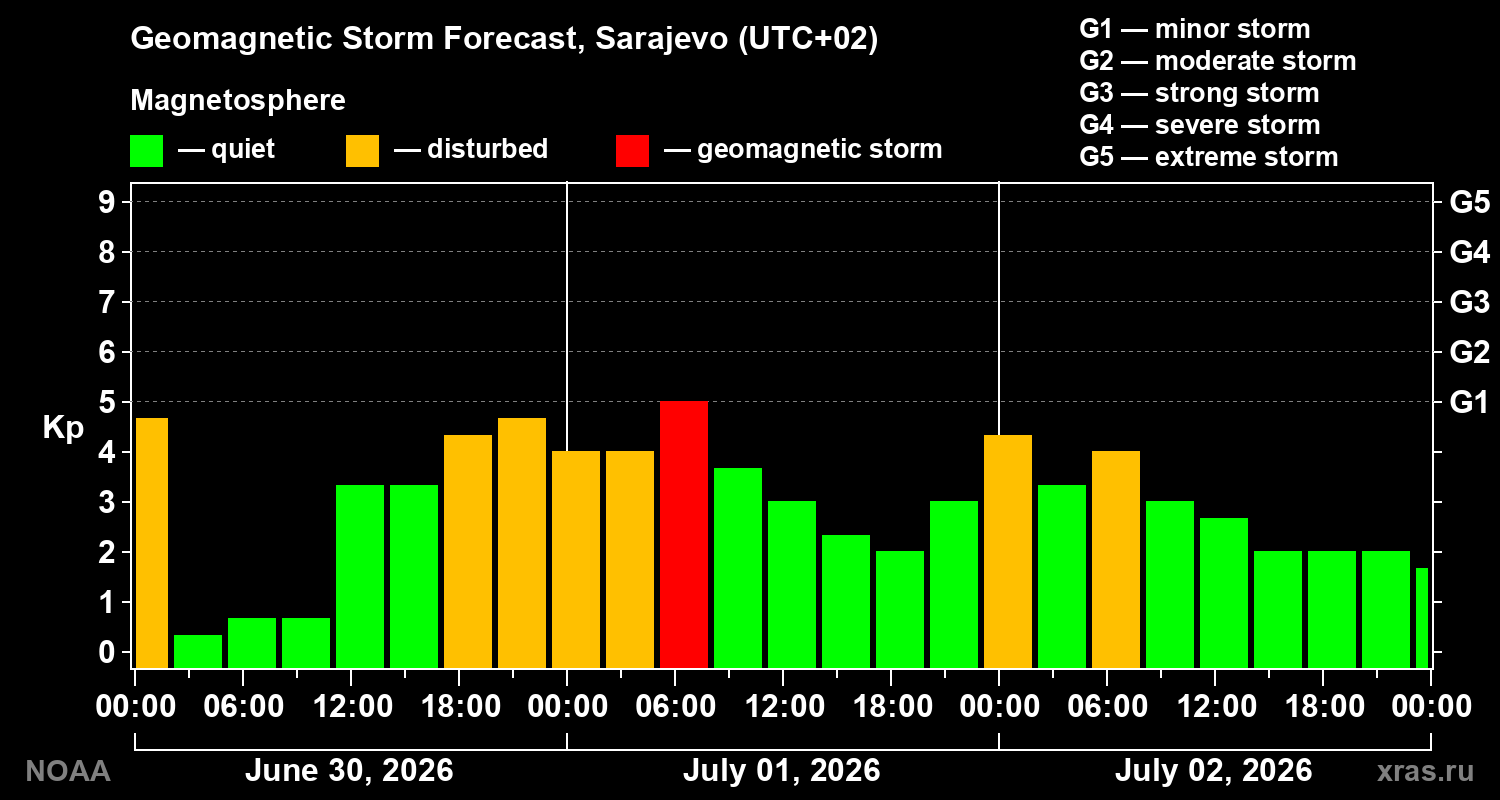 Forecast of the geomagnetic index&nbsp;Kp