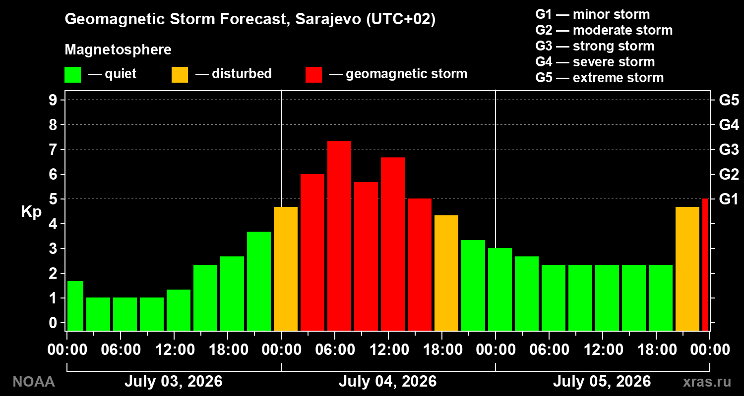 Forecast of the geomagnetic index Kp