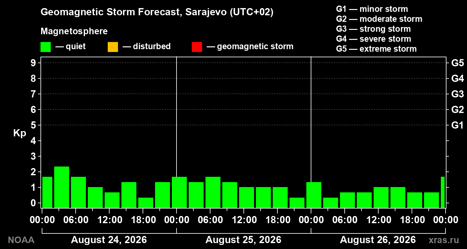 Geomagnetic index Kp forecast for three days