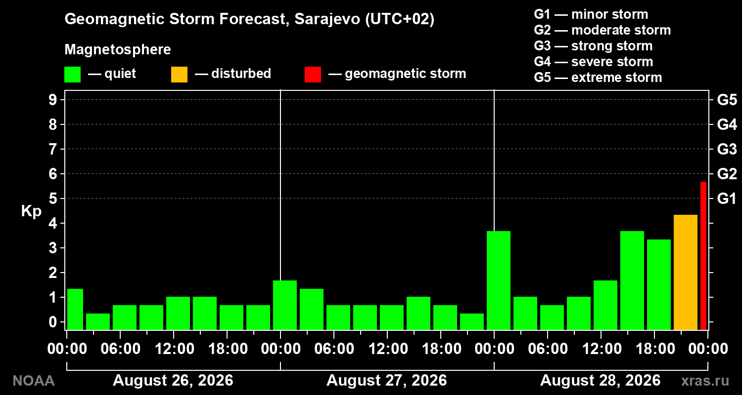 Geomagnetic index Kp forecast for three days