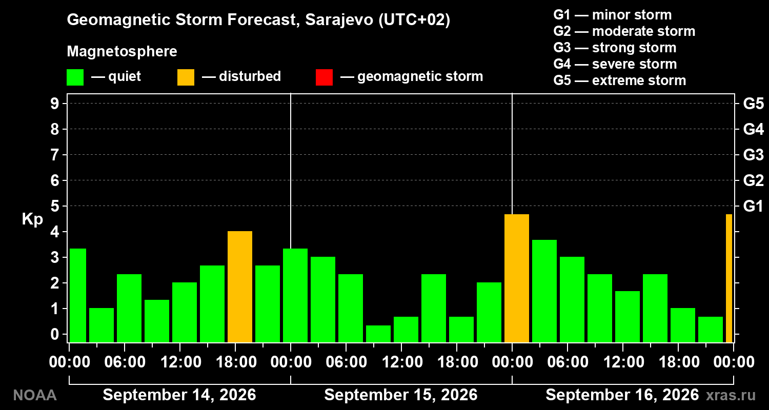 Geomagnetic index Kp forecast for three days