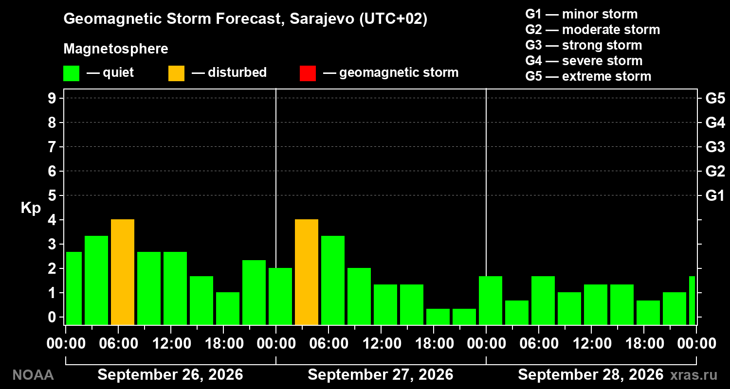 Geomagnetic index Kp forecast for three days