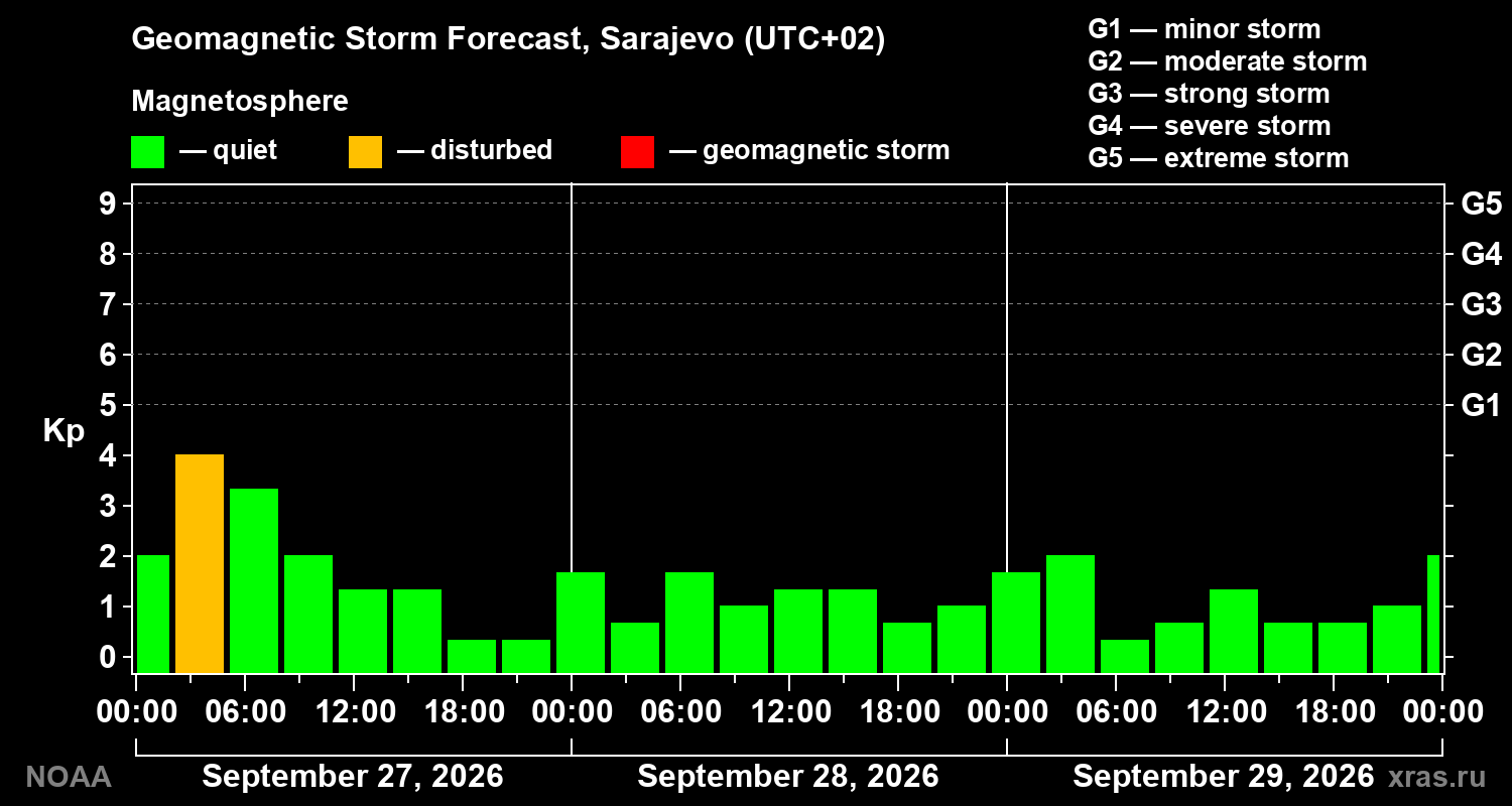 Geomagnetic index Kp forecast for three days