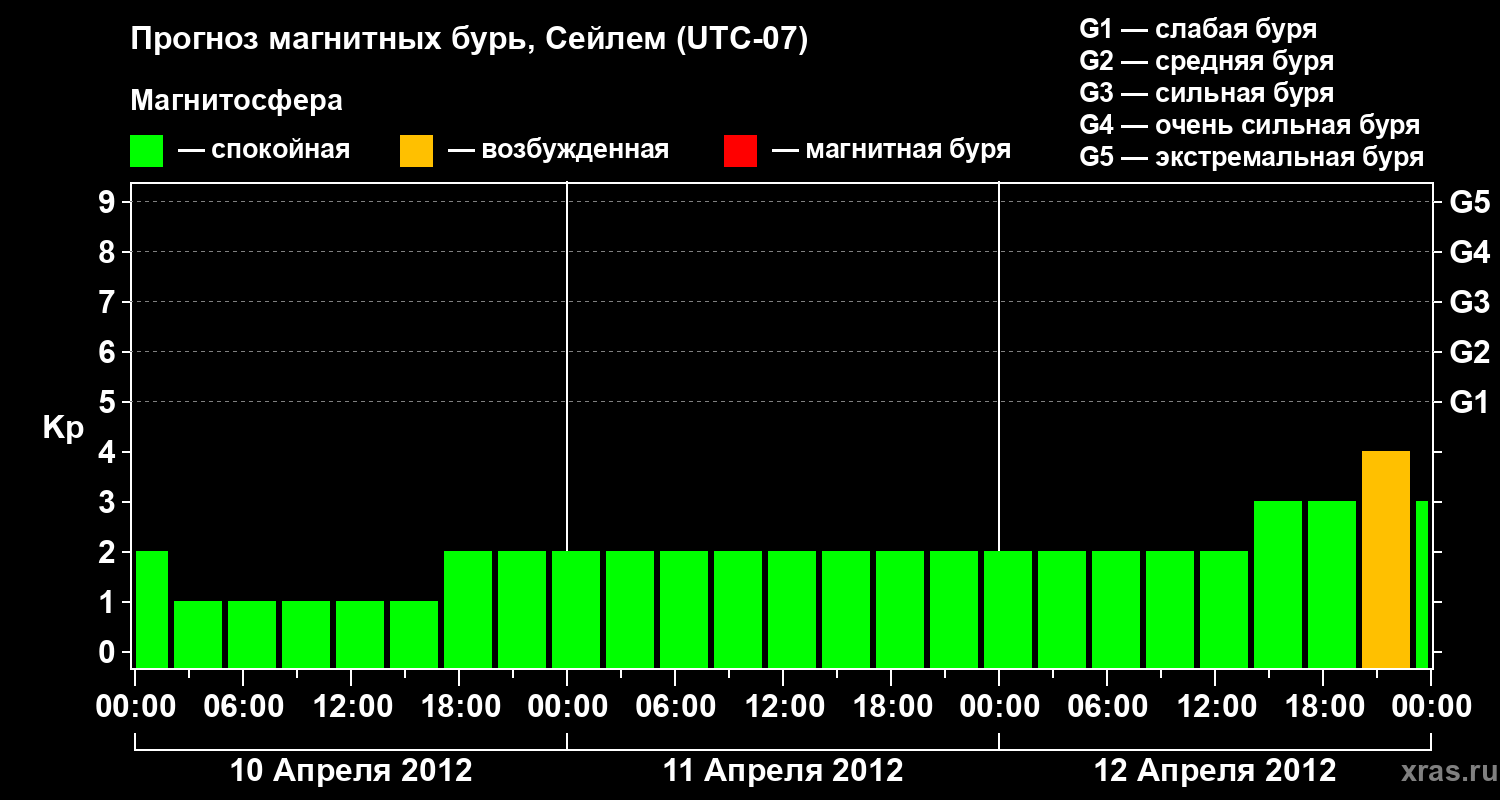 Прогноз геомагнитного индекса Kp