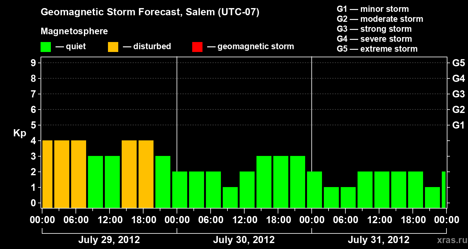 Forecast of the geomagnetic index Kp