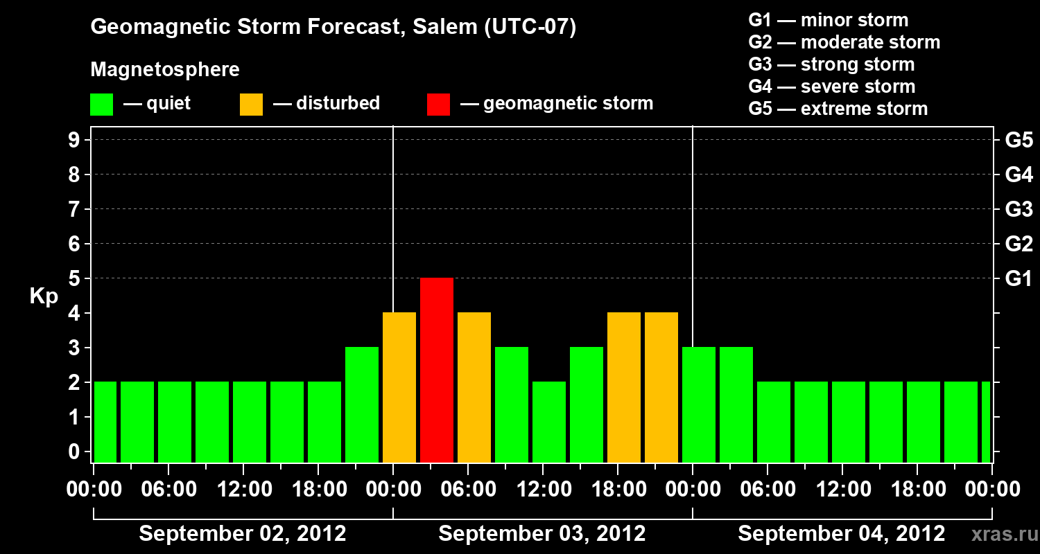 Forecast of the geomagnetic index Kp