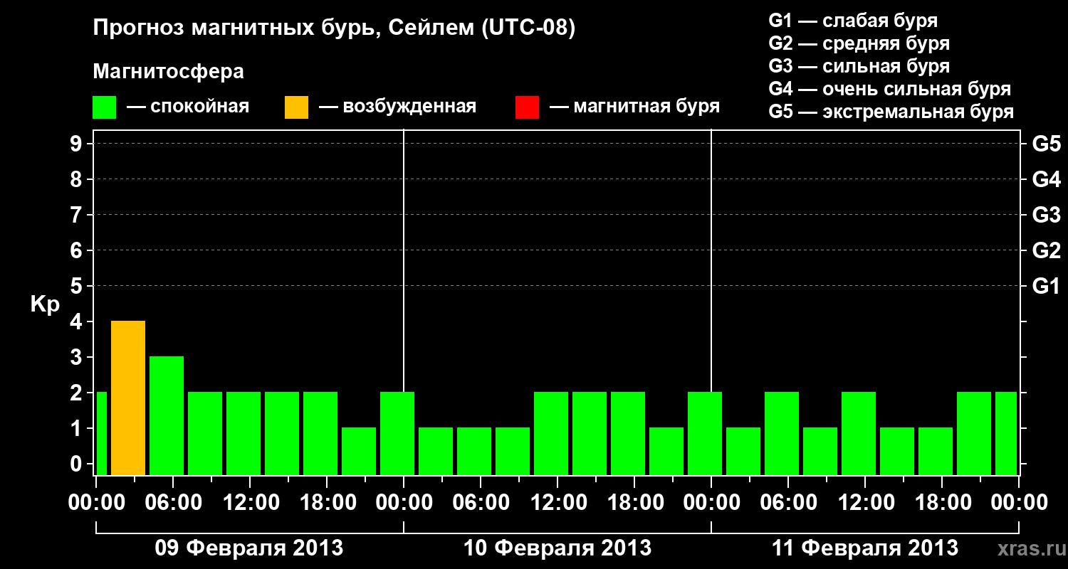Прогноз геомагнитного индекса Kp