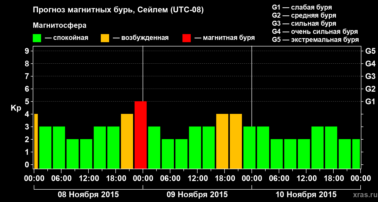 Прогноз геомагнитного индекса Kp