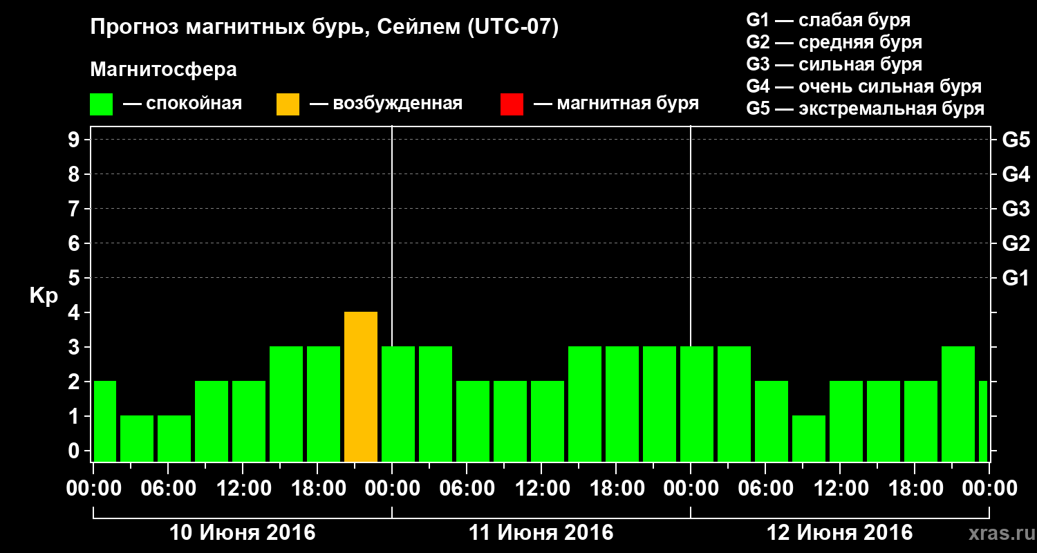 Прогноз геомагнитного индекса Kp