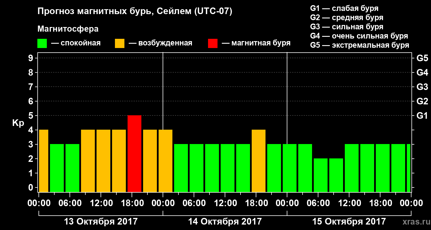 Прогноз геомагнитного индекса Kp