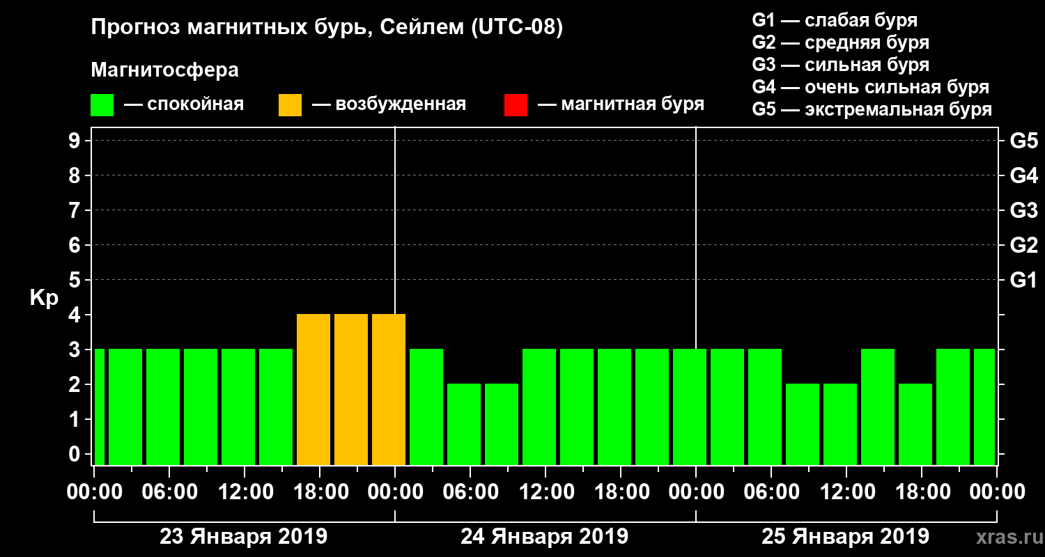 Прогноз геомагнитного индекса Kp