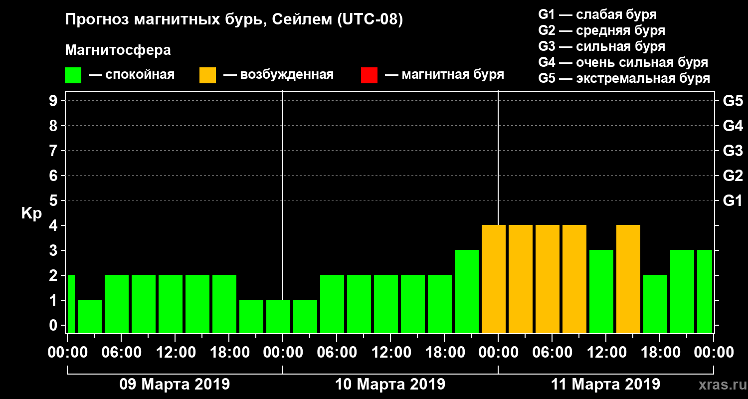 Прогноз геомагнитного индекса Kp
