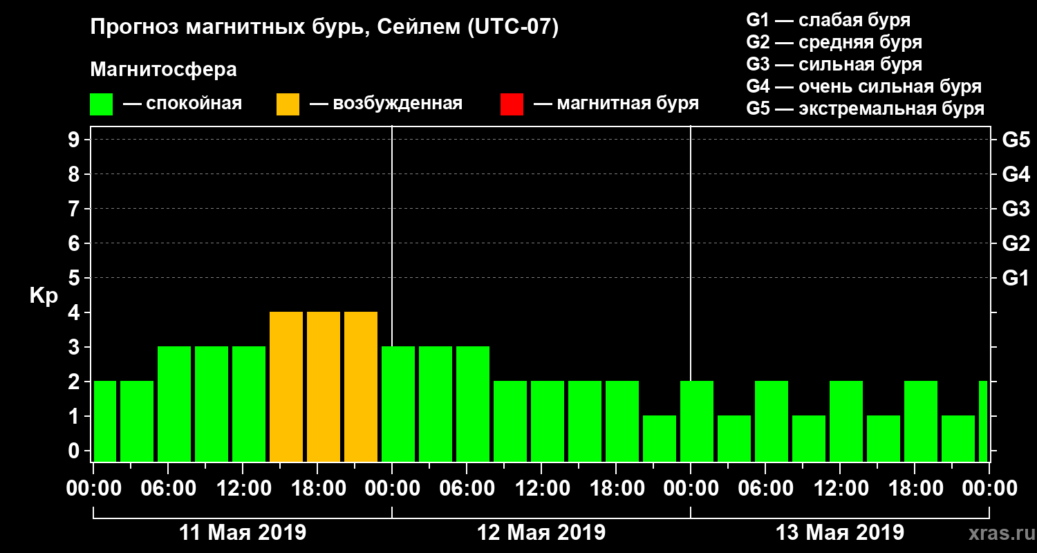 Прогноз геомагнитного индекса Kp