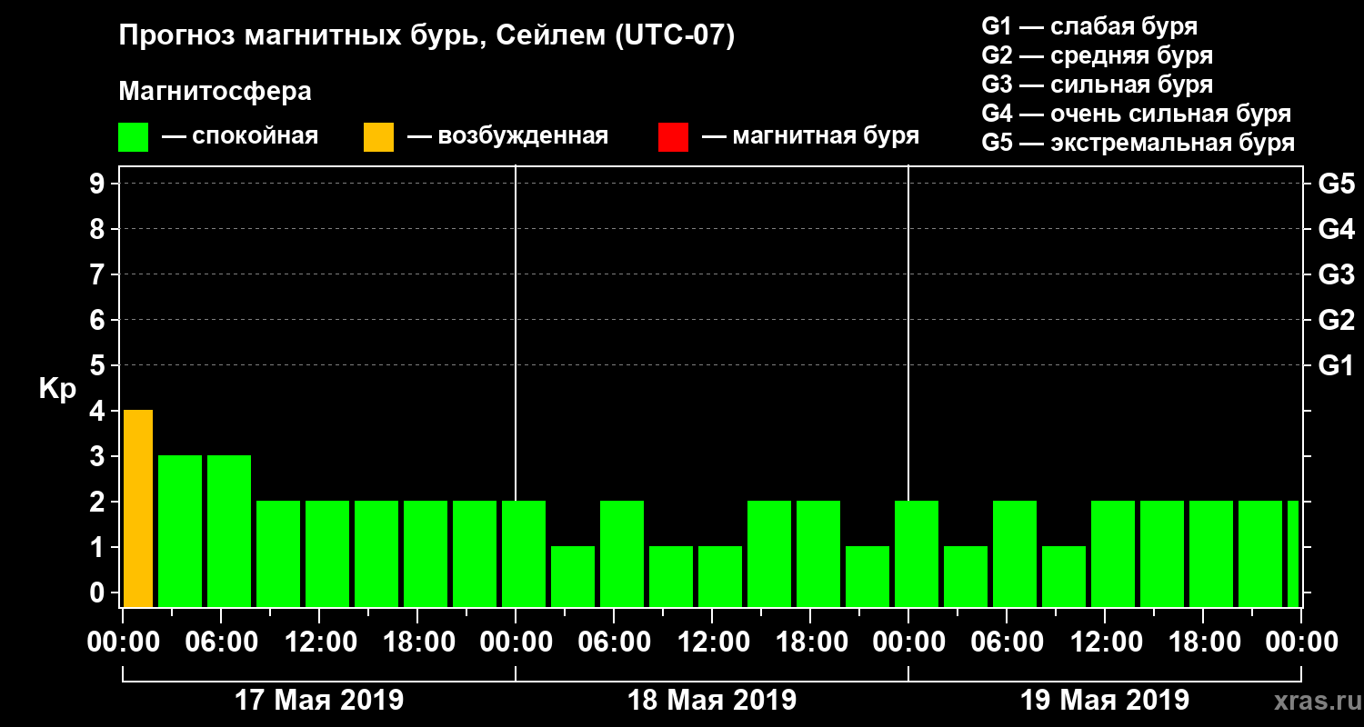 Прогноз геомагнитного индекса Kp