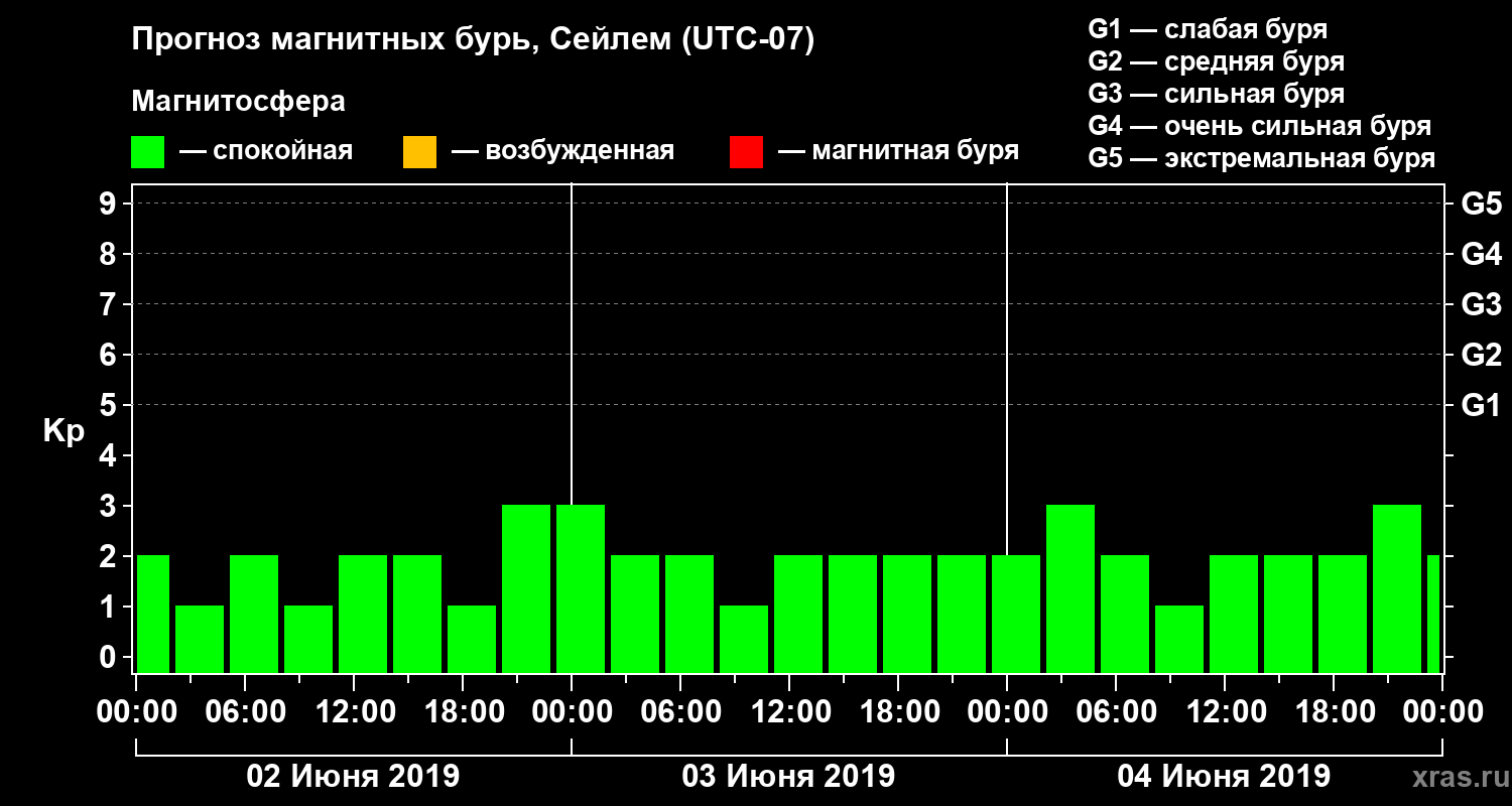 Прогноз геомагнитного индекса Kp