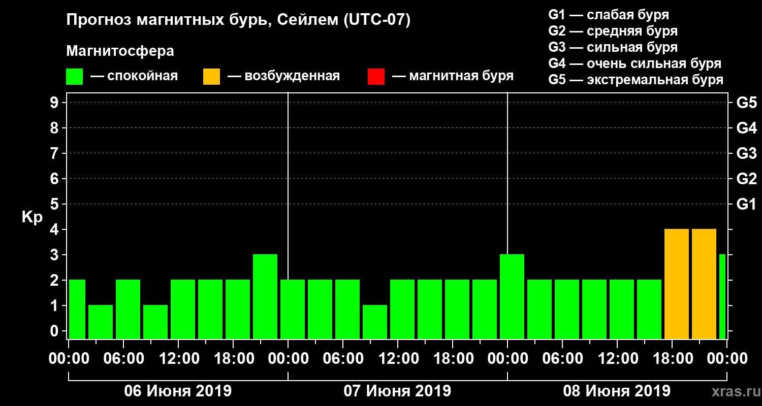 Прогноз геомагнитного индекса Kp