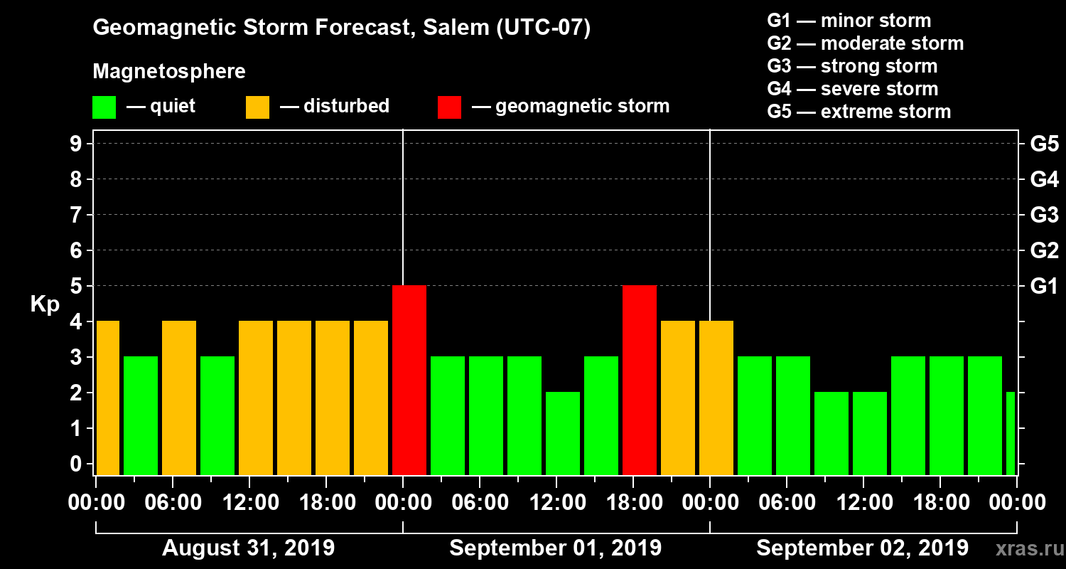 Forecast of the geomagnetic index Kp