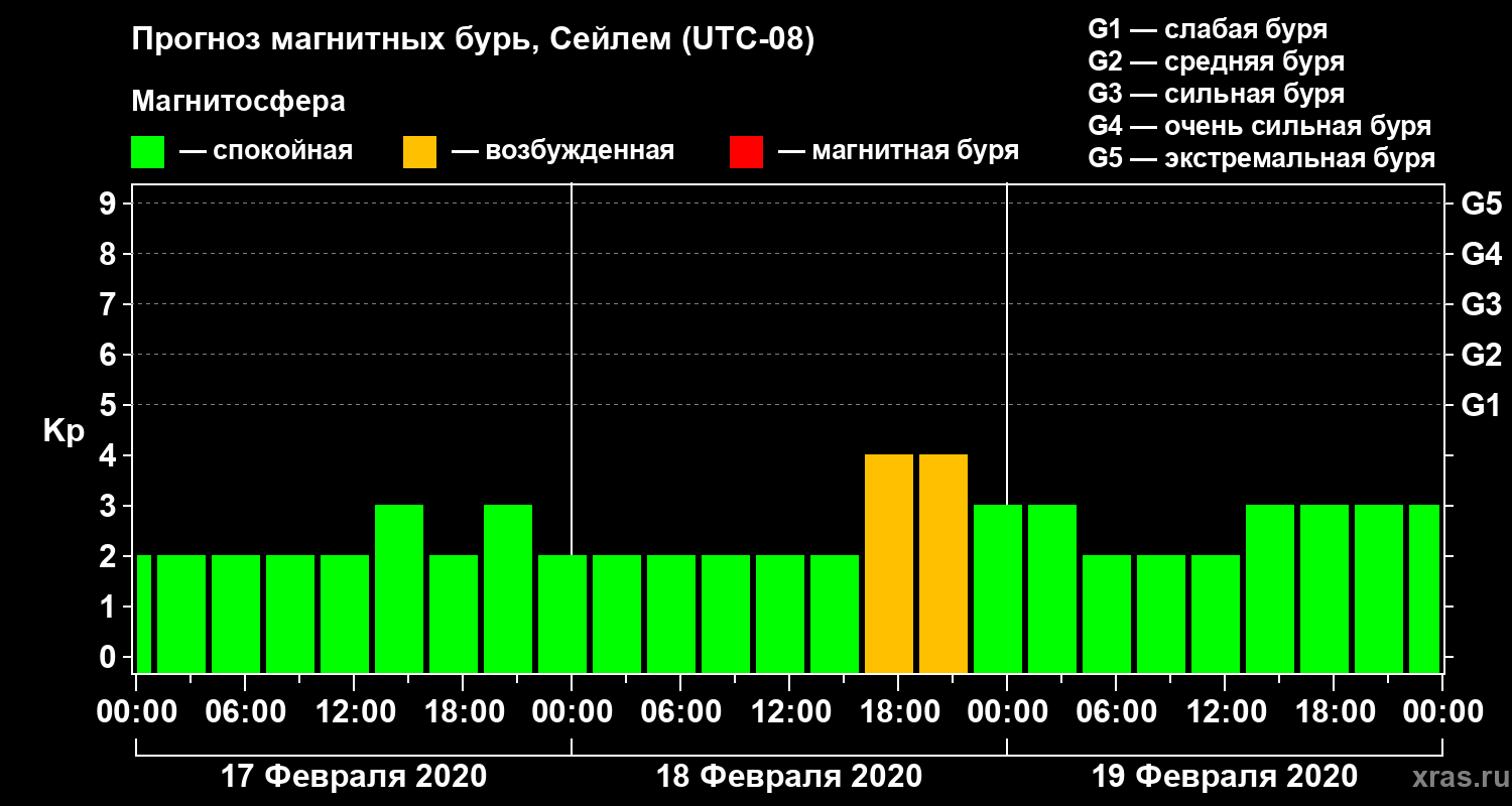 Прогноз геомагнитного индекса Kp