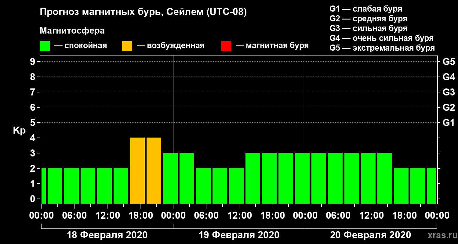 Прогноз геомагнитного индекса Kp