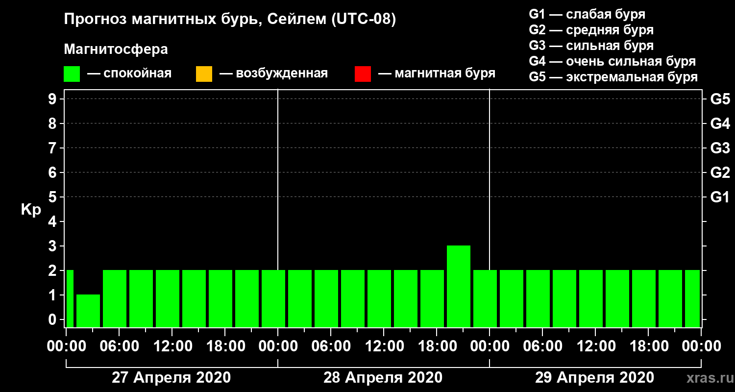 Прогноз геомагнитного индекса Kp
