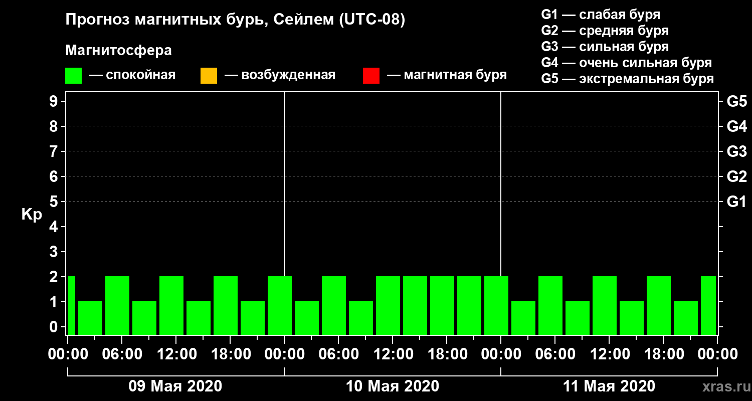 Прогноз геомагнитного индекса Kp