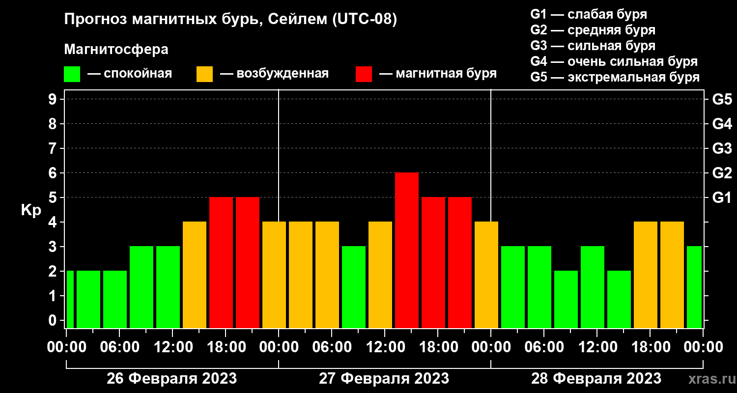 Прогноз геомагнитного индекса Kp